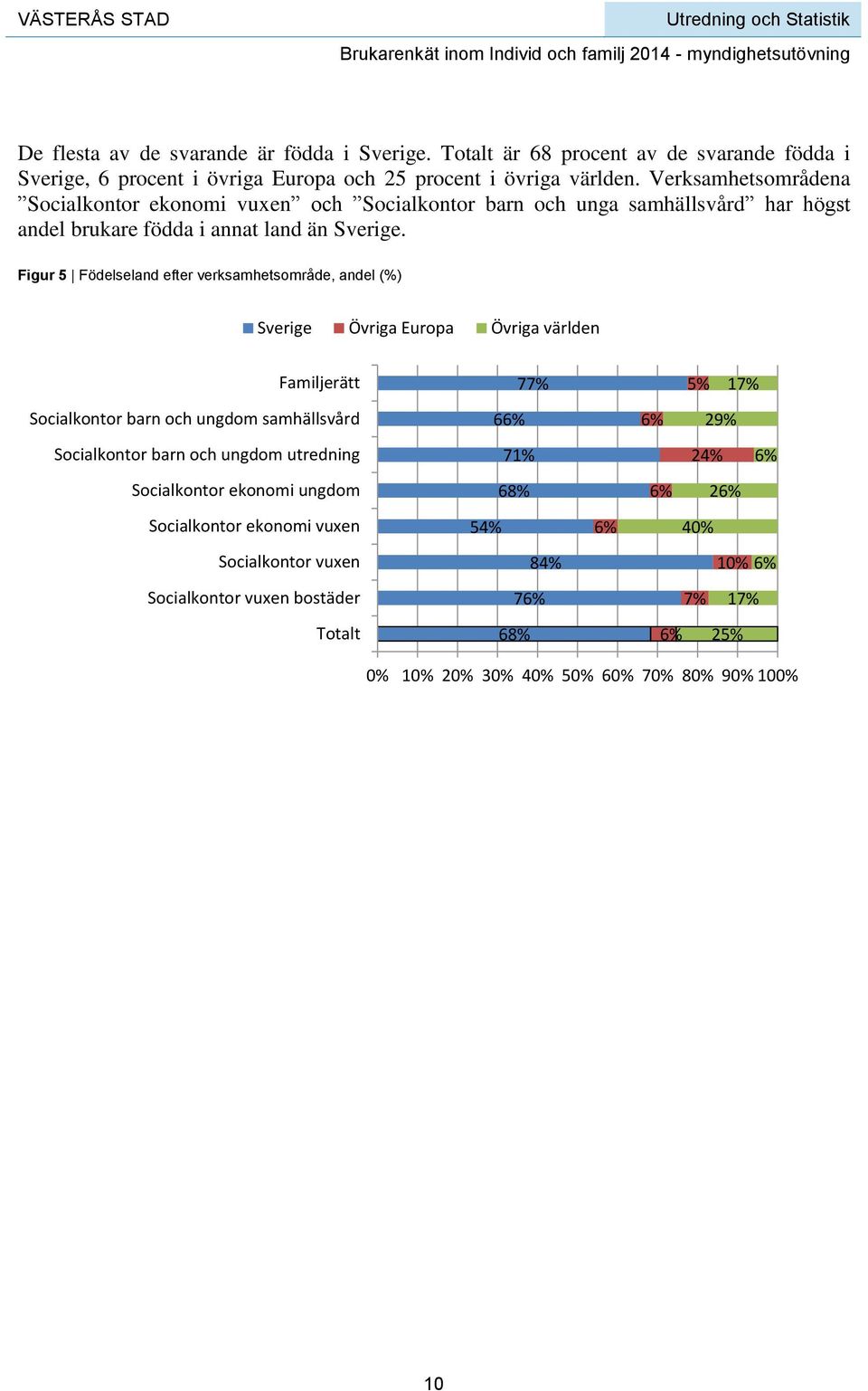 Figur 5 Födelseland efter verksamhetsområde, andel (%) Sverige Övriga Europa Övriga världen Familjerätt 77% 5% 17% samhällsvård 66% 6% 29% utredning 71% 24% 6%