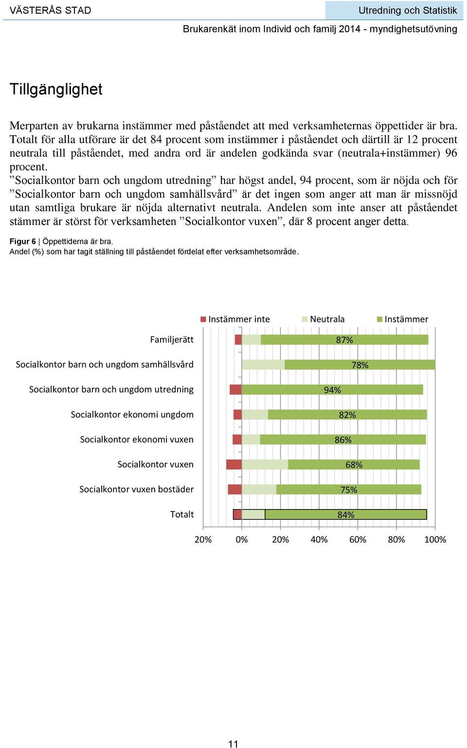 utredning har högst andel, 94 procent, som är nöjda och för samhällsvård är det ingen som anger att man är missnöjd utan samtliga brukare är nöjda alternativt neutrala.