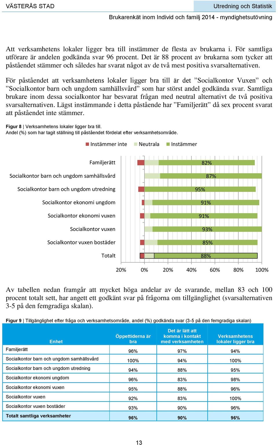 För påståendet att verksamhetens lokaler ligger bra till är det Socialkontor Vuxen och samhällsvård som har störst andel godkända svar.