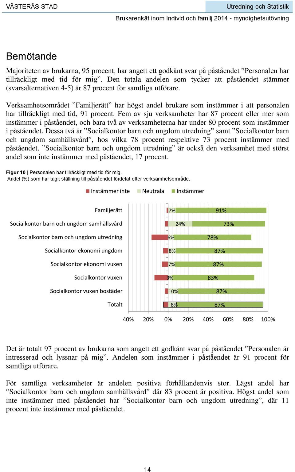 Verksamhetsområdet Familjerätt har högst andel brukare som instämmer i att personalen har tillräckligt med tid, 91 procent.