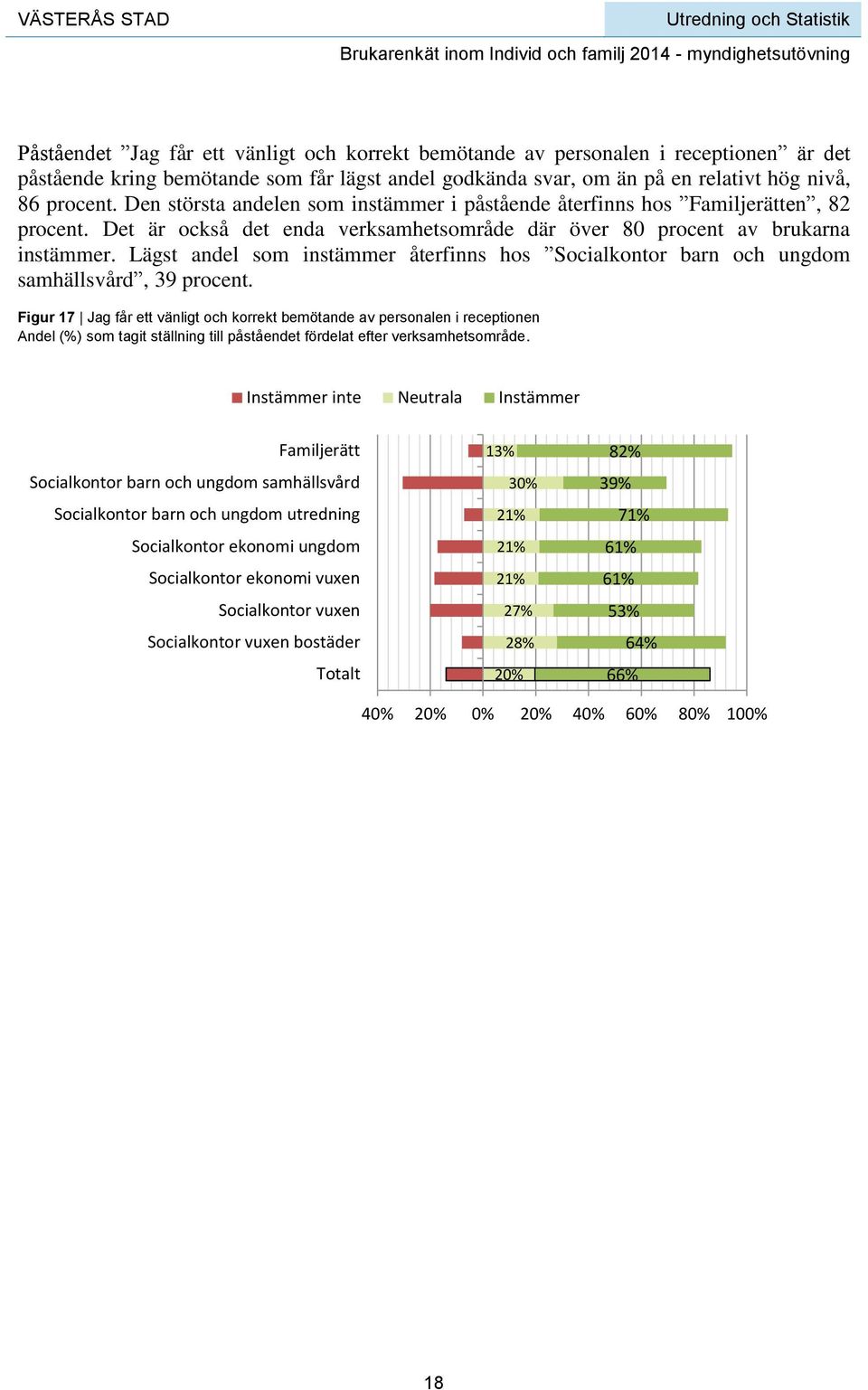 Lägst andel som instämmer återfinns hos samhällsvård, 39 procent.