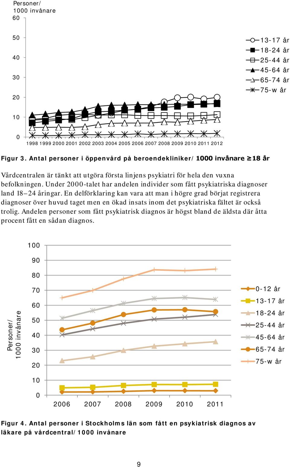 Under 2000-talet har andelen individer som fått psykiatriska diagnoser land 18 24 åringar.