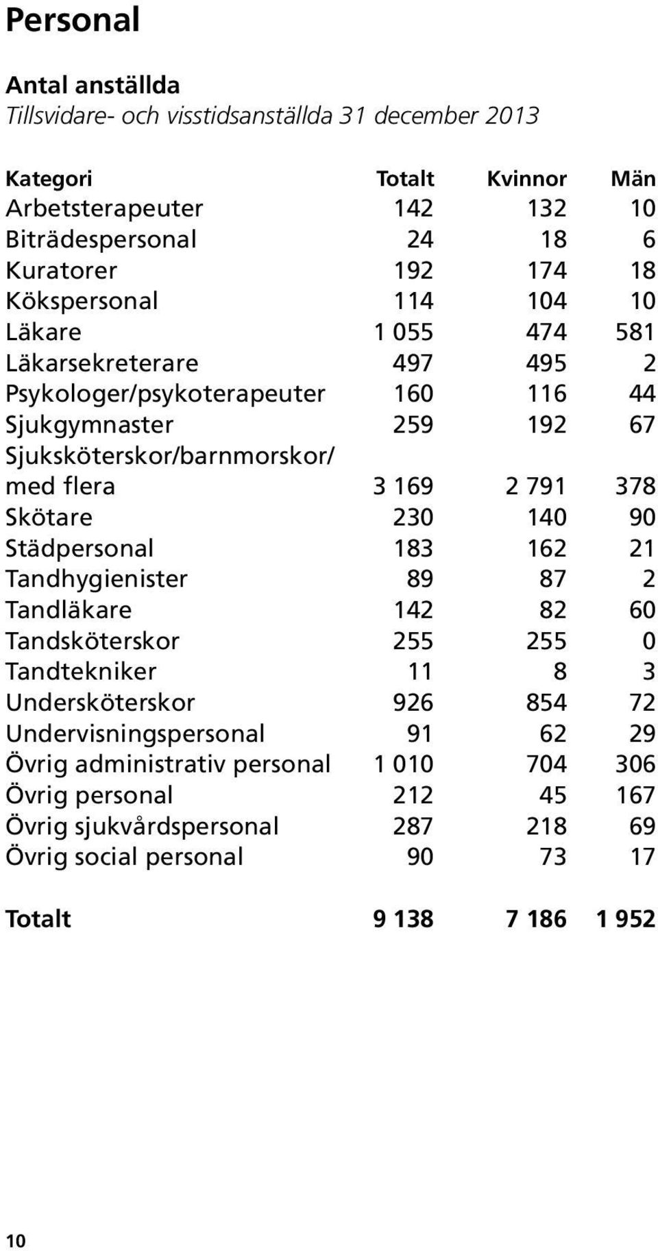 791 378 Skötare 230 140 90 Städpersonal 183 162 21 Tandhygienister 89 87 2 Tandläkare 142 82 60 Tandsköterskor 255 255 0 Tandtekniker 11 8 3 Undersköterskor 926 854 72