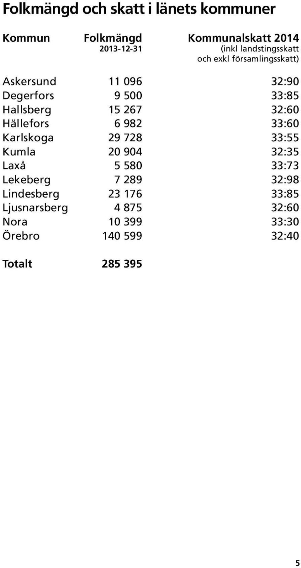 267 32:60 Hällefors 6 982 33:60 Karlskoga 29 728 33:55 Kumla 20 904 32:35 Laxå 5 580 33:73 Lekeberg 7