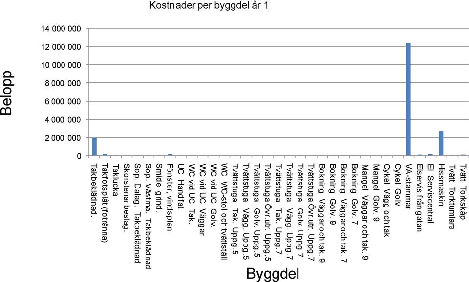 7 Tvättstuga Golv. Uppg.7 Tvättstuga Vägg. Uppg.7 Tvättstuga Tak. Uppg.7 Tvättstuga Övr.utr. Uppg.5 Tvättstuga Golv. Uppg.5 Tvättstuga Vägg. Uppg.5 Tvättstuga Tak. Uppg.5 WC WC-stol och tvättställ WC vid UC Golv.