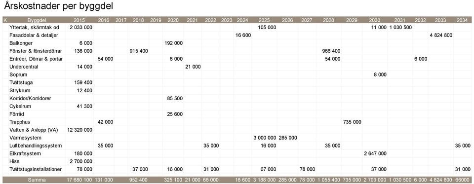 000 Tvättstuga 159 400 Strykrum 12 400 Korridor/Korridorer 85 500 Cykelrum 41 300 Förråd 25 600 Trapphus 42 000 735 000 Vatten & Avlopp (VA) 12 320 000 Värmesystem 3 000 000 285 000