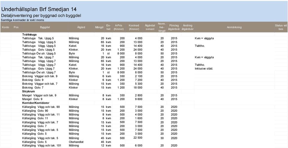 16 kvm 900 14 400 40 2015 Tvättho. Tvättstuga Golv. Uppg.5 Klinker. 20 kvm 1 200 24 000 40 2015 Tvättstuga Övr.utr. Uppg.5 Byte 1 st 8 000 8 000 50 2015 Tvättstuga Tak. Uppg.7 Målning 20 kvm 200 4 000 20 2015 Kvm = väggyta Tvättstuga Vägg.