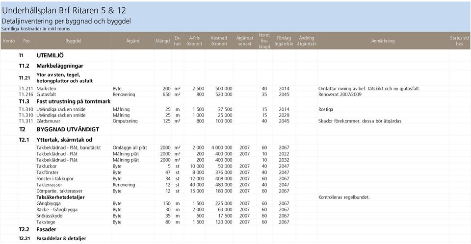 tätskikt och ny gjutasfalt. T1.216 Gjutasfalt Renovering 650 m² 800 520 000 35 2045 Renoverat 2007/2009 T1.3 Fast utrustning på tomtmark T1.
