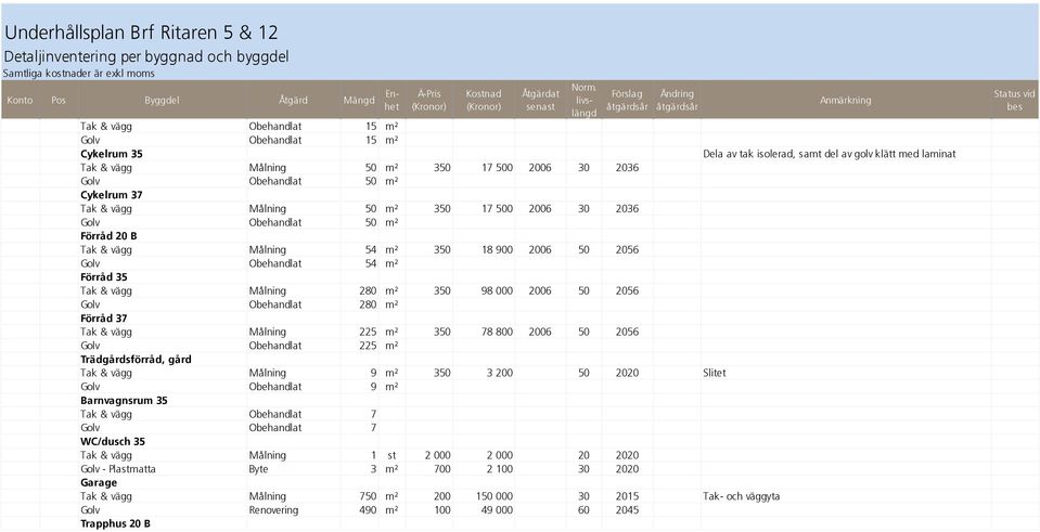 2036 Golv Obehandlat 50 m² Cykelrum 37 Tak & vägg Målning 50 m² 350 17 500 2006 30 2036 Golv Obehandlat 50 m² Förråd 20 B Tak & vägg Målning 54 m² 350 18 900 2006 50 2056 Golv Obehandlat 54 m² Förråd