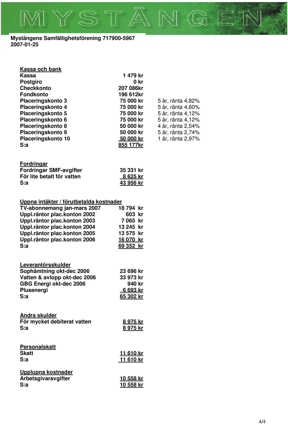 ränta 2,97% 855 177kr Fordringar Fordringar SMF-avgifter För lite betalt för vatten 35 331 kr 8 625 kr 43 956 kr Uppna intäkter / förutbetalda kostnader TV-abonnemang jan-mars 2007 18 794 kr Uppl.