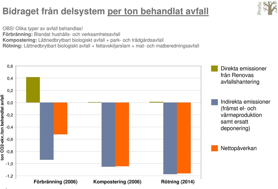 Lättnedbrytbart biologiskt avfall + fettavskiljarslam + mat- och matberedningsavfall 0,6 0,4 Direkta emissioner från Renovas avfallshantering ton