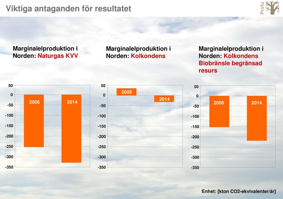 Biobränsle begränsad resurs 50 0-50 2006 2014 50 0-50 2006 2014 50 0-50 2006 2014-100