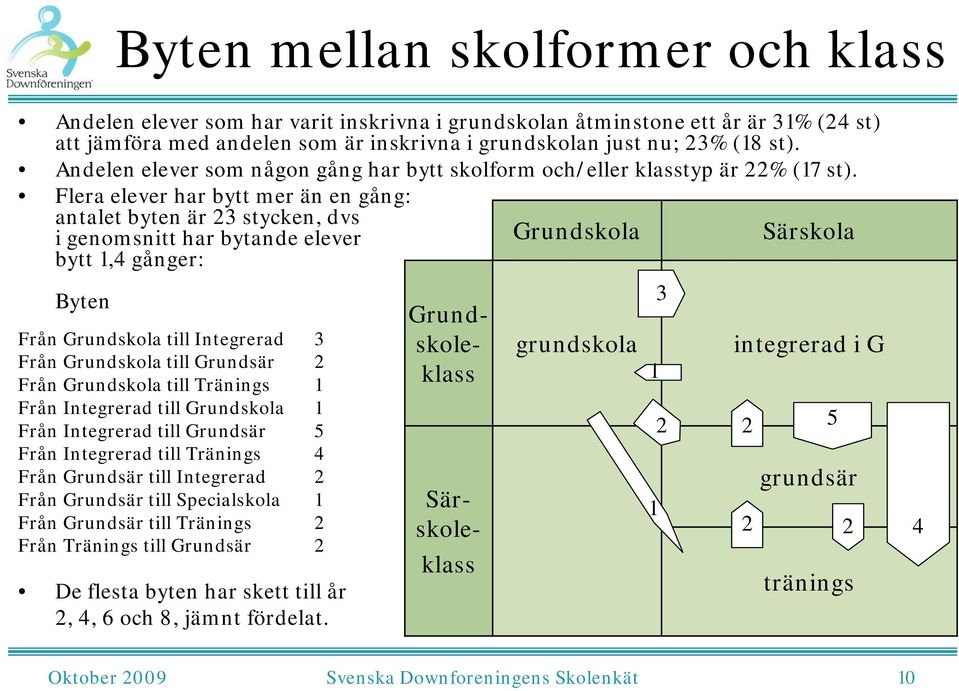 Flera elever har bytt mer än en gång: antalet byten är 23 stycken, dvs i genomsnitt har bytande elever bytt 1,4 gånger: Grundskola Särskola Byten Från Grundskola till Integrerad 3 Från Grundskola