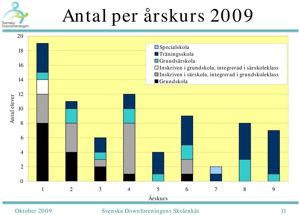 Inskriven i särskola, integrerad i grundskoleklass Grundskola Antal