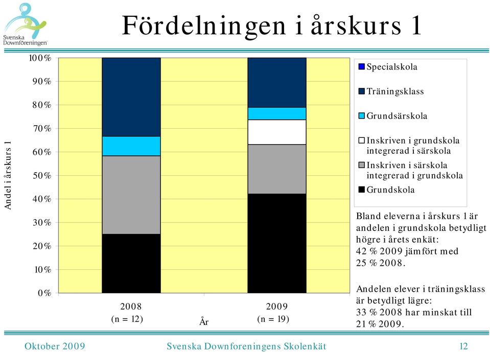är andelen i grundskola betydligt högre i årets enkät: 42 % 2009 jämfört med 25 % 2008.