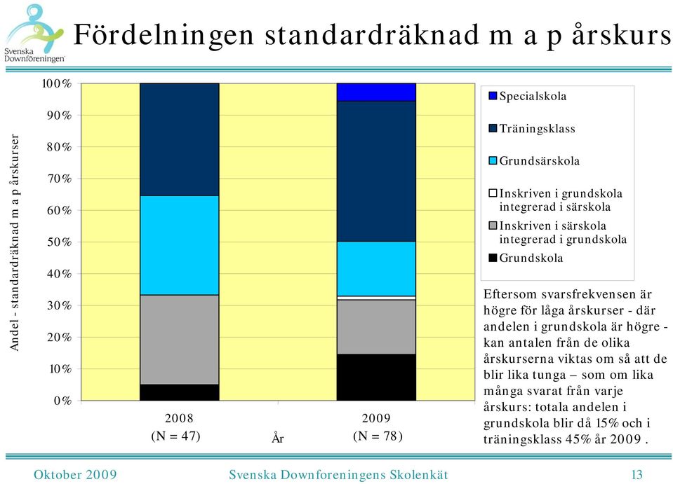 svarsfrekvensen är högre för låga årskurser - där andelen i grundskola är högre - kan antalen från de olika årskurserna viktas om så att de blir lika tunga