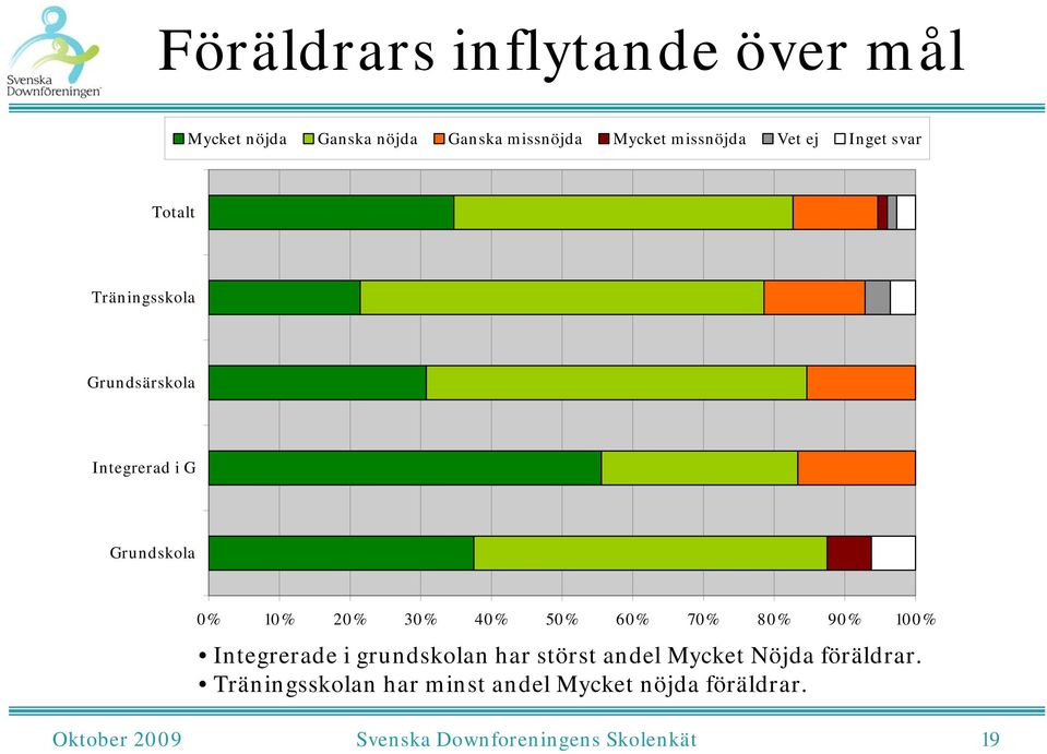 50% 60% 70% 80% 90% 100% Integrerade i grundskolan har störst andel Mycket Nöjda föräldrar.