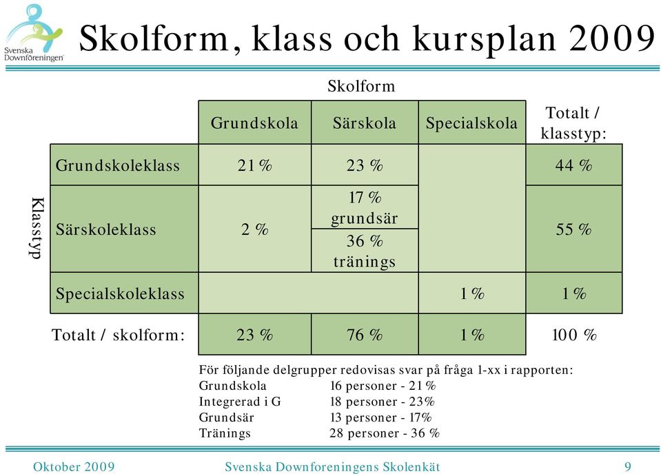 1 % 100 % För följande delgrupper redovisas svar på fråga 1-xx i rapporten: Grundskola 16 personer - 21 % Integrerad i G