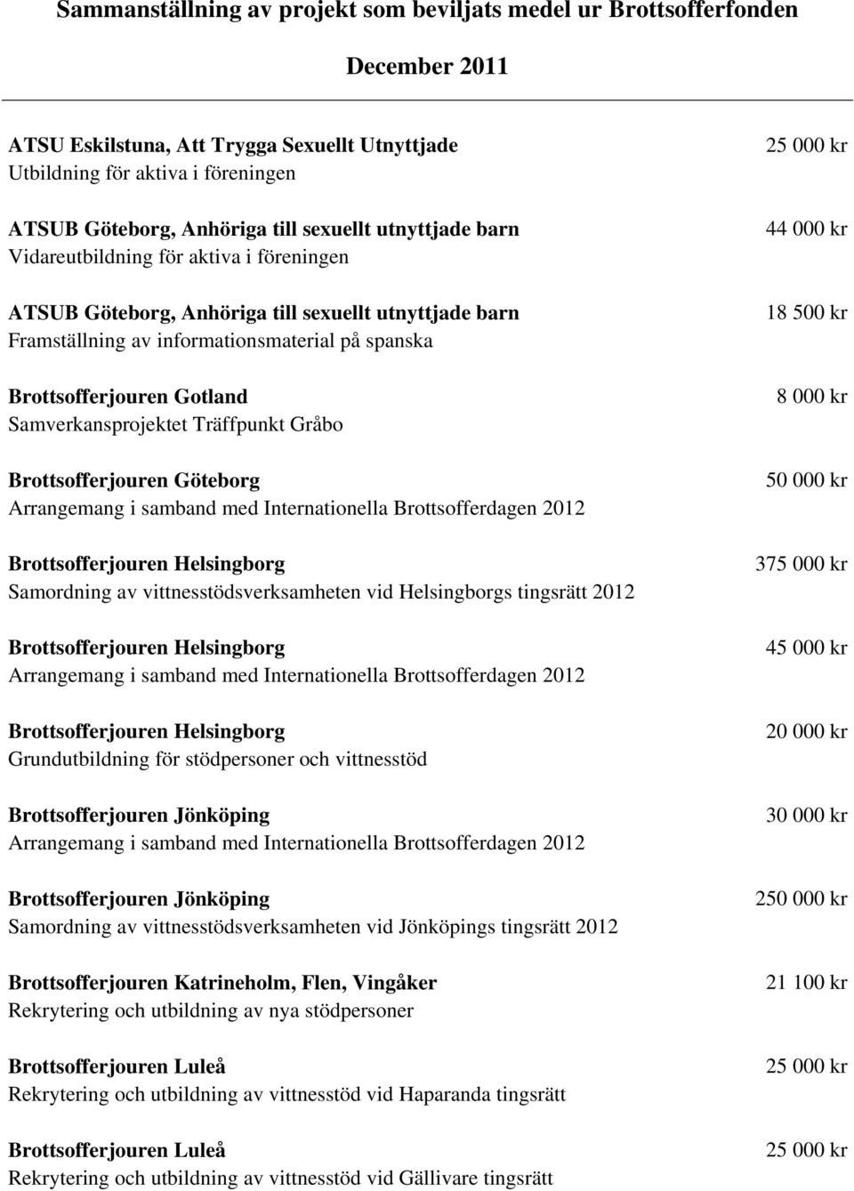 Samverkansprojektet Träffpunkt Gråbo Brottsofferjouren Göteborg Brottsofferjouren Helsingborg Samordning av vittnesstödsverksamheten vid Helsingborgs tingsrätt 2012 Brottsofferjouren Helsingborg