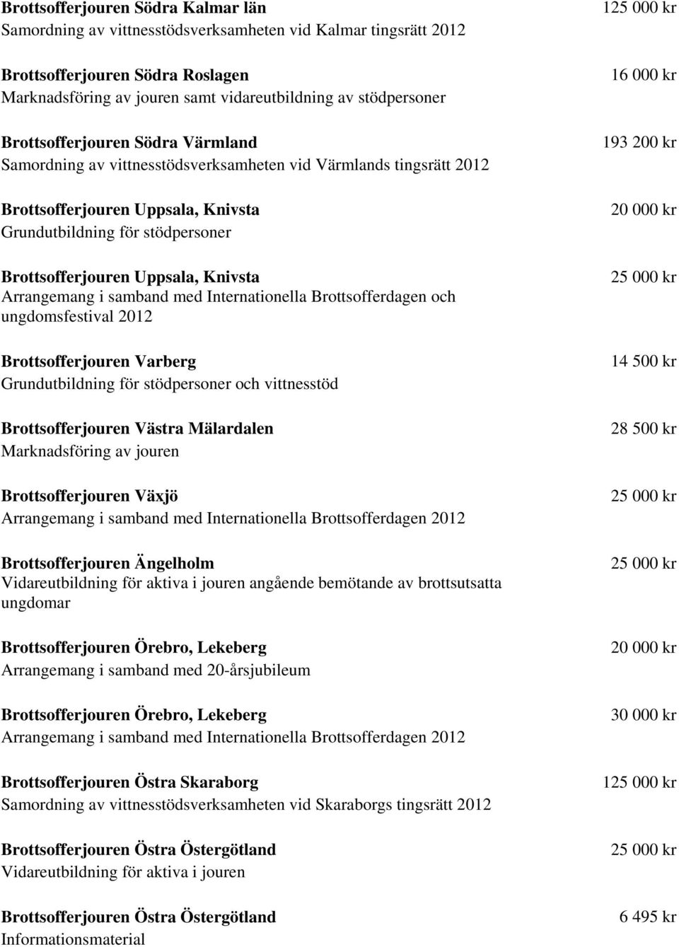 Knivsta Arrangemang i samband med Internationella Brottsofferdagen och ungdomsfestival 2012 Brottsofferjouren Varberg Grundutbildning för stödpersoner och vittnesstöd Brottsofferjouren Västra