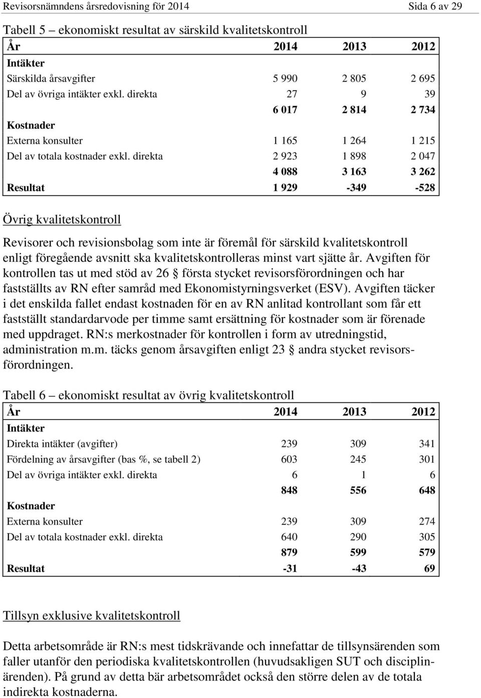 direkta 2 923 1 898 2 047 4 088 3 163 3 262 Resultat 1 929-349 -528 Övrig kvalitetskontroll Revisorer och revisionsbolag som inte är föremål för särskild kvalitetskontroll enligt föregående avsnitt