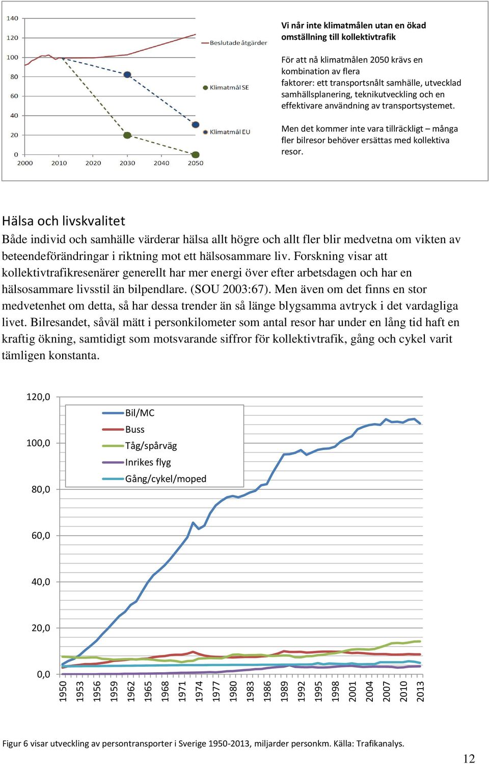 Men det kommer inte vara tillräckligt många fler bilresor behöver ersättas med kollektiva resor.