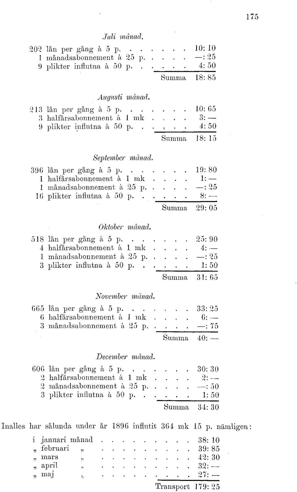 396 lån per gång å 5 p 19: 80 1 månadsabonnement å 25 p : 25 16 plikter influtna å 50 p 8:- Oktober Summa 29: 05 518 lån per gång å 5 p 25: 90 4 halfårsabonnement å 1 mk.