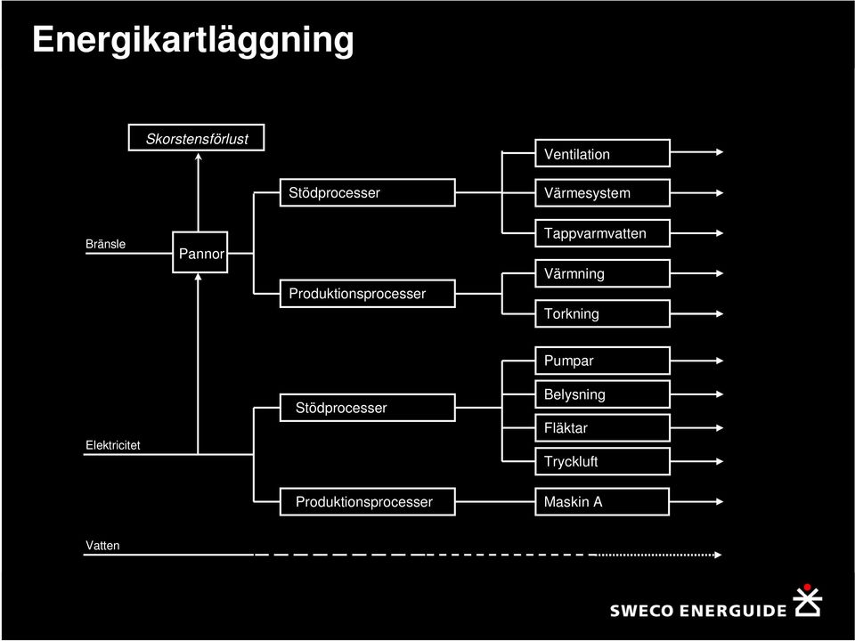 Produktionsprocesser Tappvarmvatten Värmning Torkning Pumpar