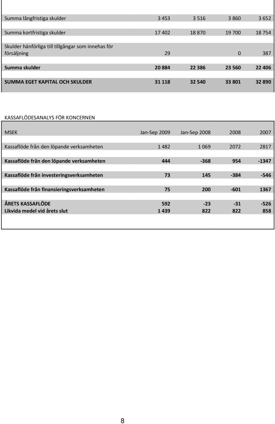 2009 Jan Sep 2008 2008 2007 Kassaflöde från den löpande verksamheten 1 482 1 069 2072 2817 Kassaflöde från den löpande verksamheten 444 368 954 1347 Kassaflöde från