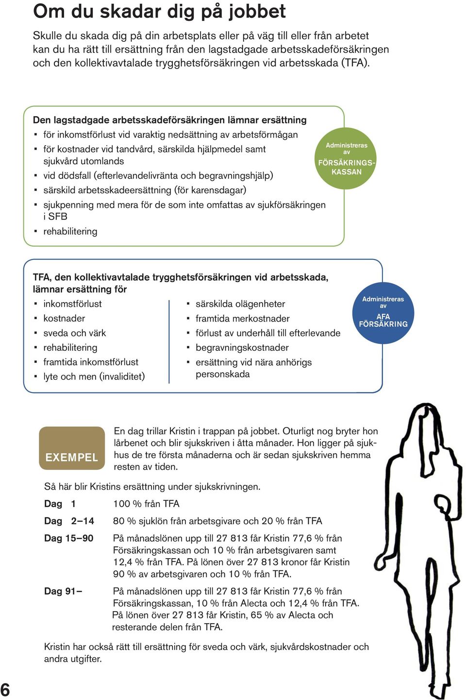 Den lagstadgade arbetsskadeförsäkringen lämnar ersättning för inkomstförlust vid varaktig nedsättning av arbetsförmågan för kostnader vid tandvård, särskilda hjälpmedel samt sjukvård utomlands vid