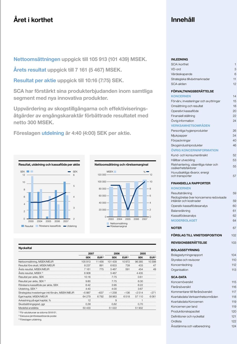 Uppvärdering av skogstillgångarna och effektiviseringsåtgärder av engångskaraktär förbättrade resultatet med netto 300 MSEK. Föreslagen utdelning är 4:40 (4:00) SEK per aktie.