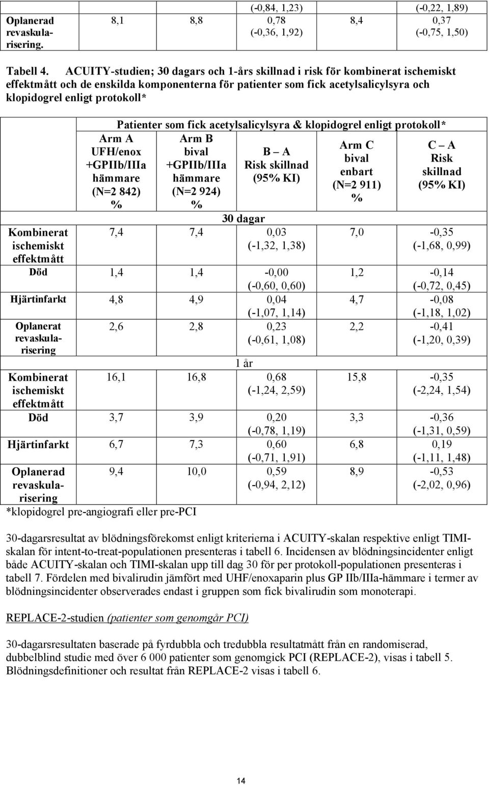 Kombinerat ischemiskt effektmått Patienter som fick acetylsalicylsyra & klopidogrel enligt protokoll* Arm B Arm C bival B A bival +GPIIb/IIIa Risk skillnad enbart hämmare (95% KI) (N=2 911) (N=2 924)