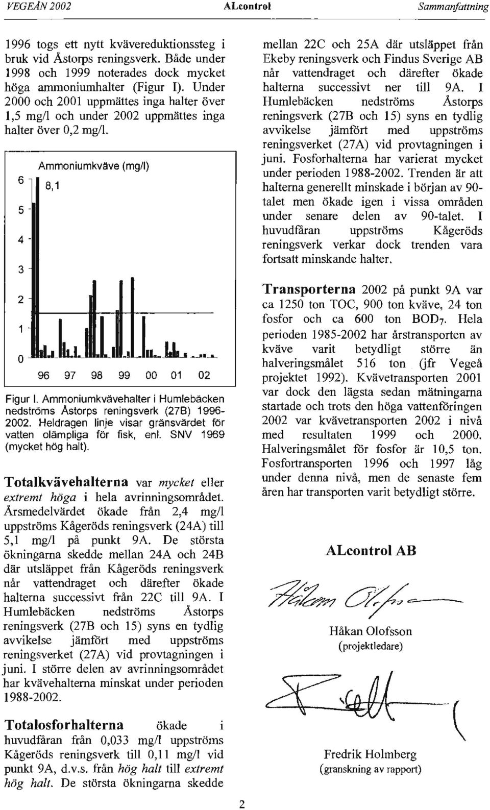Ammoniumkvävehalter i Humlebäcken nedströms Astorps reningsverk (278) 1996-2002. Heldragen linje visar gränsvärdet för vatten olämpliga för fisk, enl. SNV 1969 (mycket hög halt).