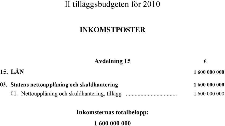 Statens nettoupplåning och skuldhantering i 1 600 000 000 01.