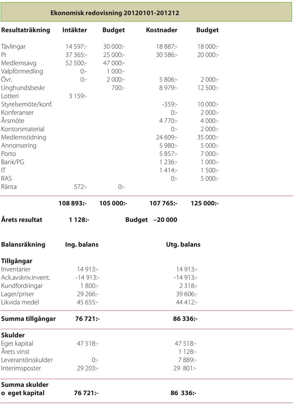 -359:- 10 000:- Konferanser 0:- 2 000:- Årsmöte 4 770:- 4 000:- Kontorsmaterial 0:- 2 000:- Medlemstidning 24 609:- 35 000:- Annonsering 5 980:- 5 000:- Porto 5 857:- 7 000:- Bank/PG 1 236:- 1 000:-