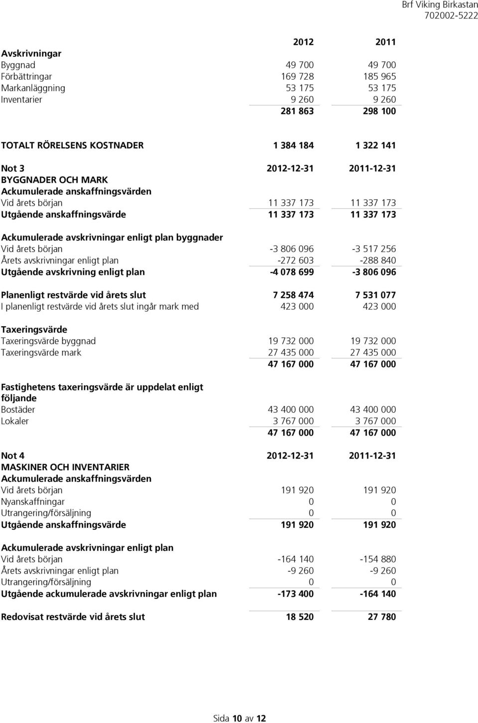 byggnader Vid årets början -3 806 096-3 517 256 Årets avskrivningar enligt plan -272 603-288 840 Utgående avskrivning enligt plan -4 078 699-3 806 096 Planenligt restvärde vid årets slut 7 258 474 7