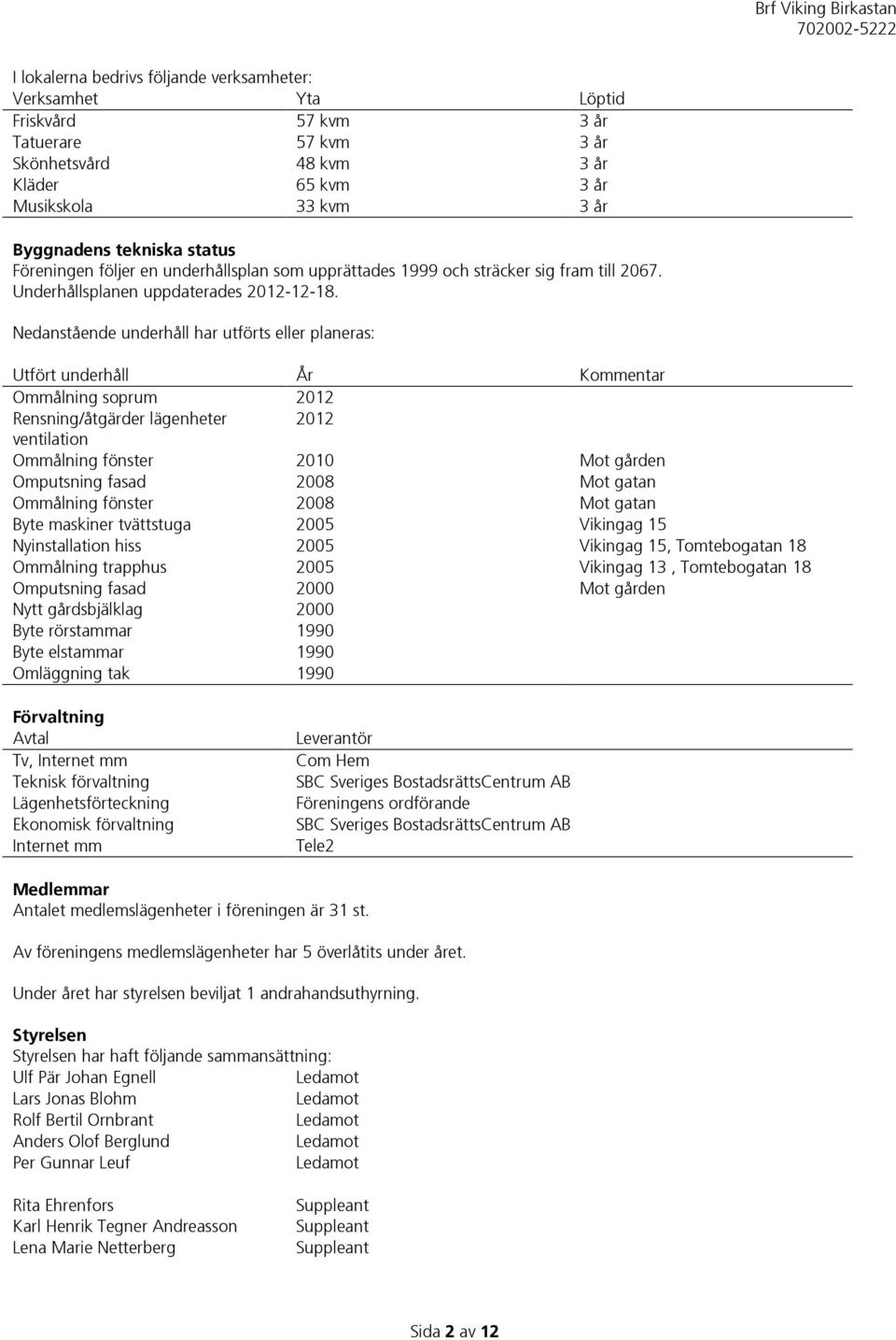 Nedanstående underhåll har utförts eller planeras: Utfört underhåll År Kommentar Ommålning soprum 2012 Rensning/åtgärder lägenheter 2012 ventilation Ommålning fönster 2010 Mot gården Omputsning fasad