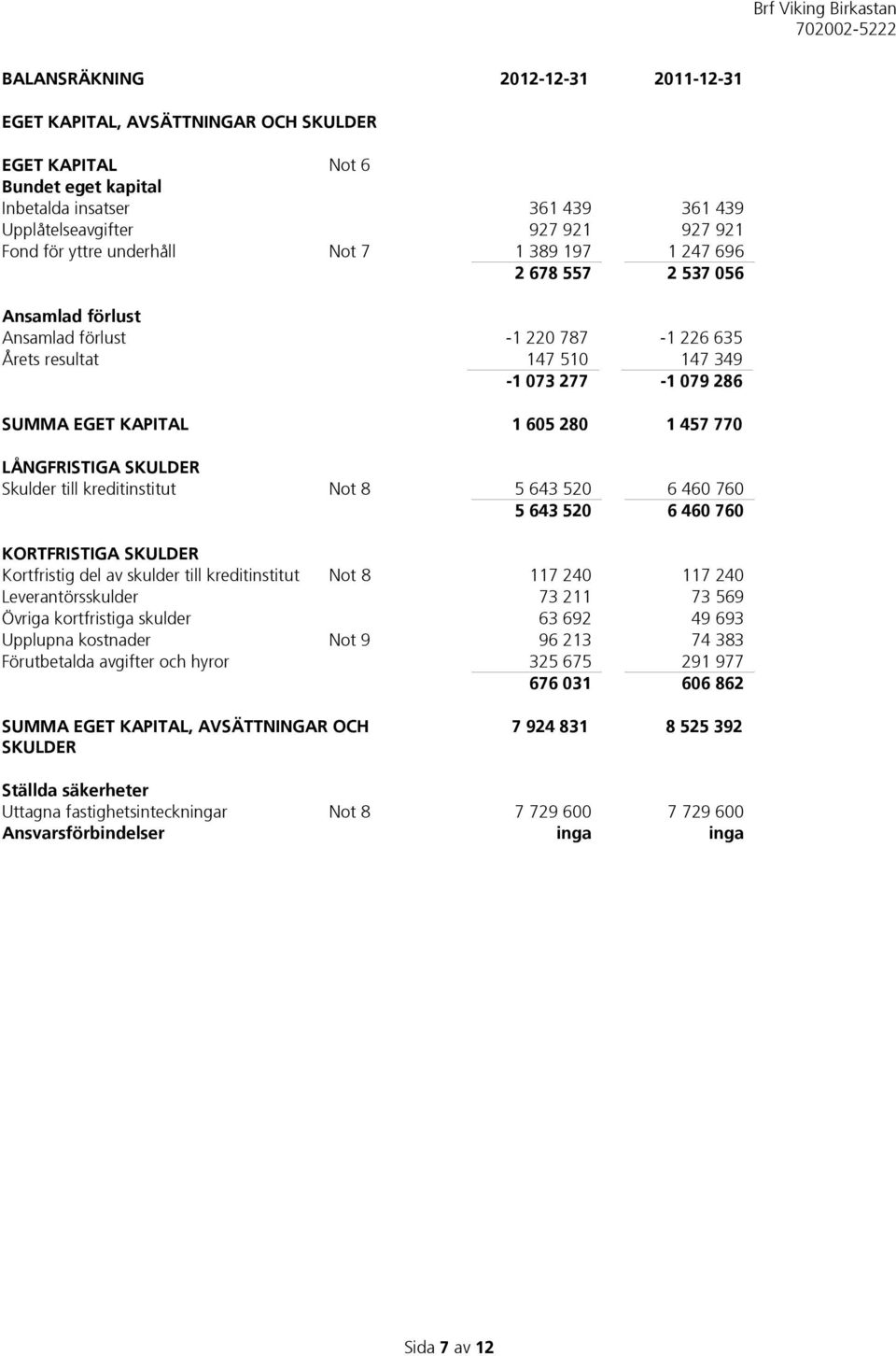 770 LÅNGFRISTIGA SKULDER Skulder till kreditinstitut Not 8 5 643 520 6 460 760 5 643 520 6 460 760 KORTFRISTIGA SKULDER Kortfristig del av skulder till kreditinstitut Not 8 117 240 117 240