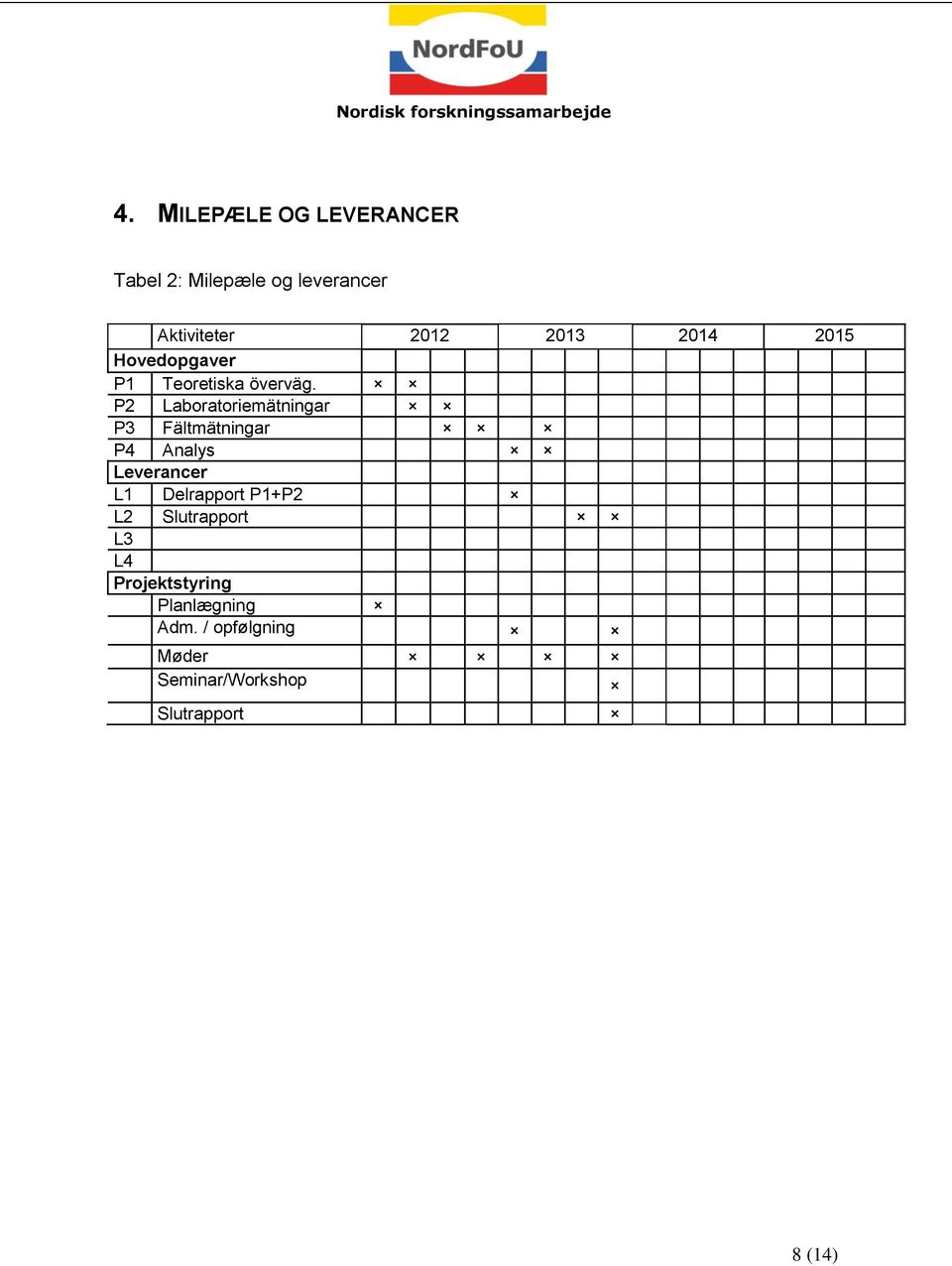 P2 Laboratoriemätningar P3 Fältmätningar P4 Analys Leverancer L1 Delrapport