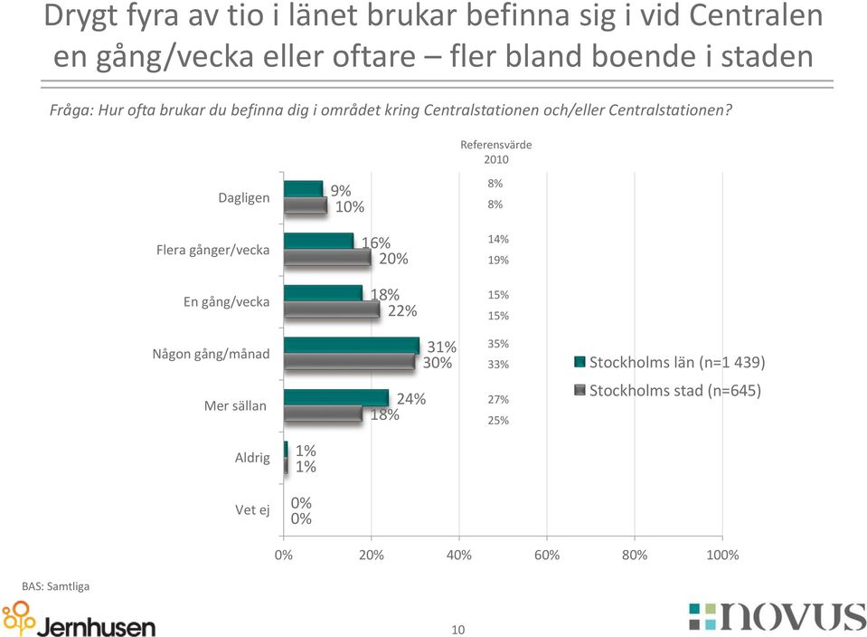 Referensvärde 2010 Dagligen 9% 10% 8% 8% Flera gånger/vecka 16% 20% 14% 19% En gång/vecka 18% 22% 15% 15% Någon gång/månad