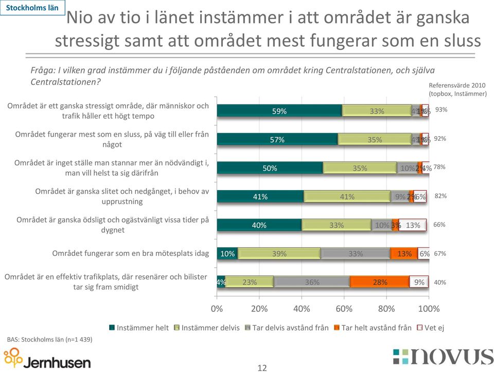 Området är ett ganska stressigt område, där människor och trafik håller ett högt tempo Området fungerar mest som en sluss, på väg till eller från något 59% 57% 33% 35% 4% 1% 3% 4% 1% 3% Referensvärde
