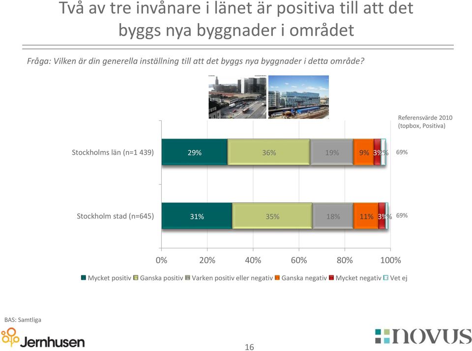 Referensvärde 2010 (topbox, Positiva) Stockholms län (n=1 439) 29% 36% 19% 9% 3% 2% 69% Stockholm stad (n=645)