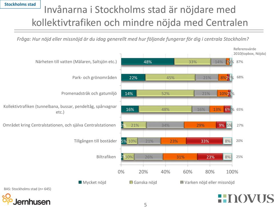 ) 48% 33% 14% 3% 0% 2% 87% Park- och grönområden 22% 45% 21% 8% 2% 68% Promenadstråk och gatumiljö 14% 52% 21% 10% 2% 1% Kollektivtrafiken (tunnelbana, bussar, pendeltåg, spårvagnar etc.