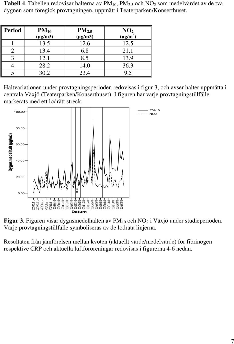 5 Haltvariationen under provtagningsperioden redovisas i figur 3, och avser halter uppmätta i centrala Växjö (Teaterparken/Konserthuset).