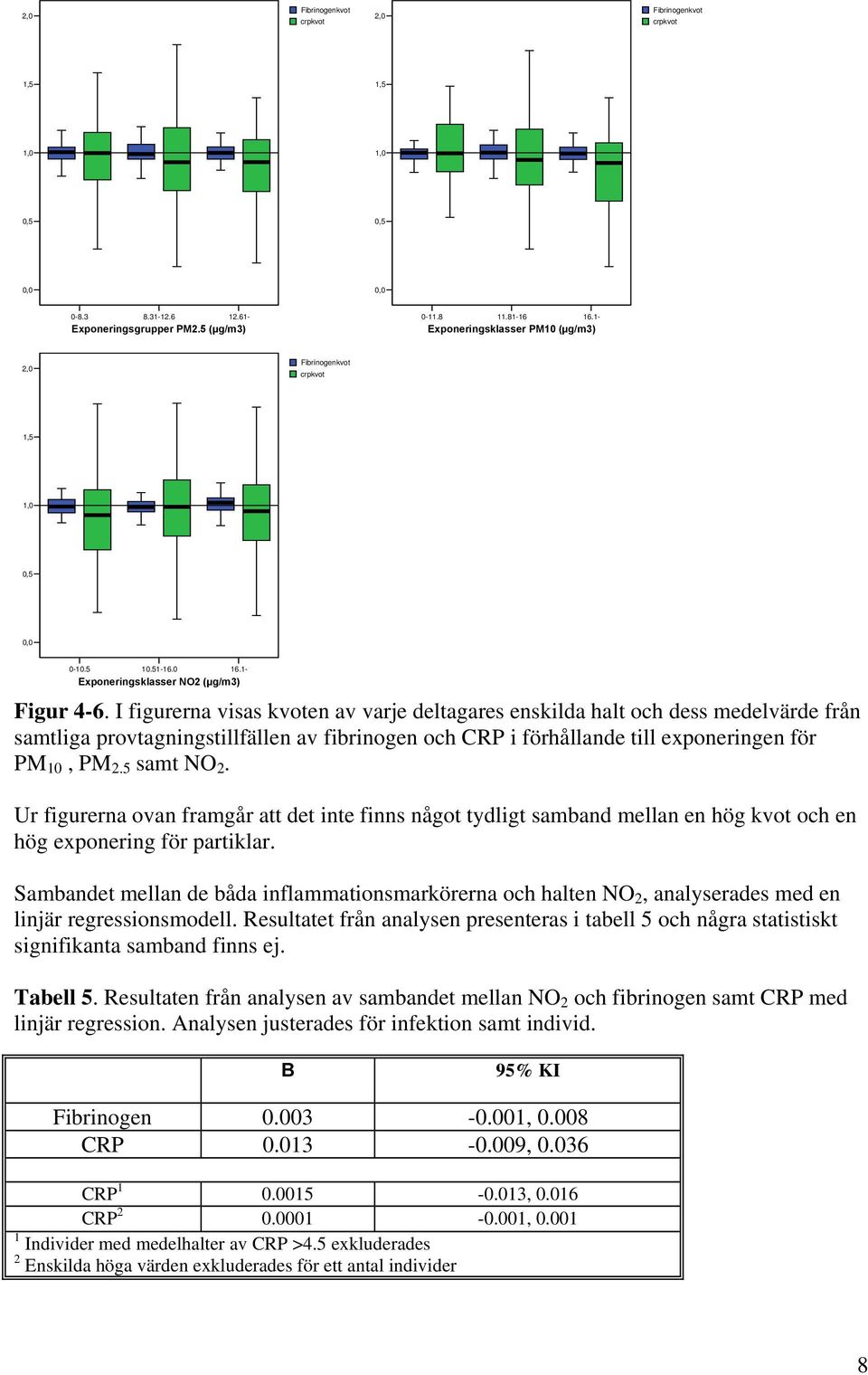 I figurerna visas kvoten av varje deltagares enskilda halt och dess medelvärde från samtliga provtagningstillfällen av fibrinogen och CRP i förhållande till exponeringen för PM 10, PM 2.5 samt NO 2.