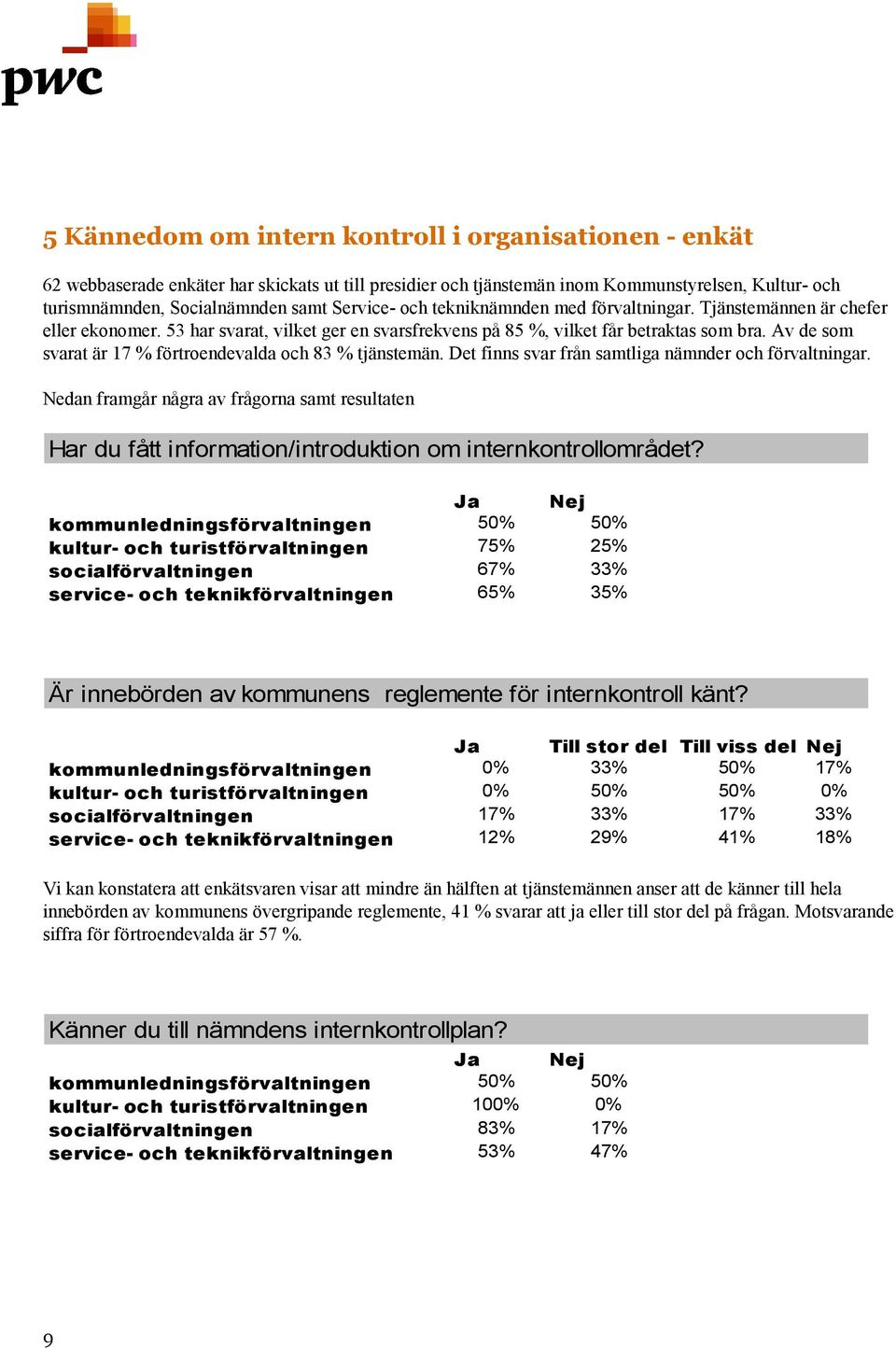 Av de som svarat är 17 % förtroendevalda och 83 % tjänstemän. Det finns svar från samtliga nämnder och förvaltningar.