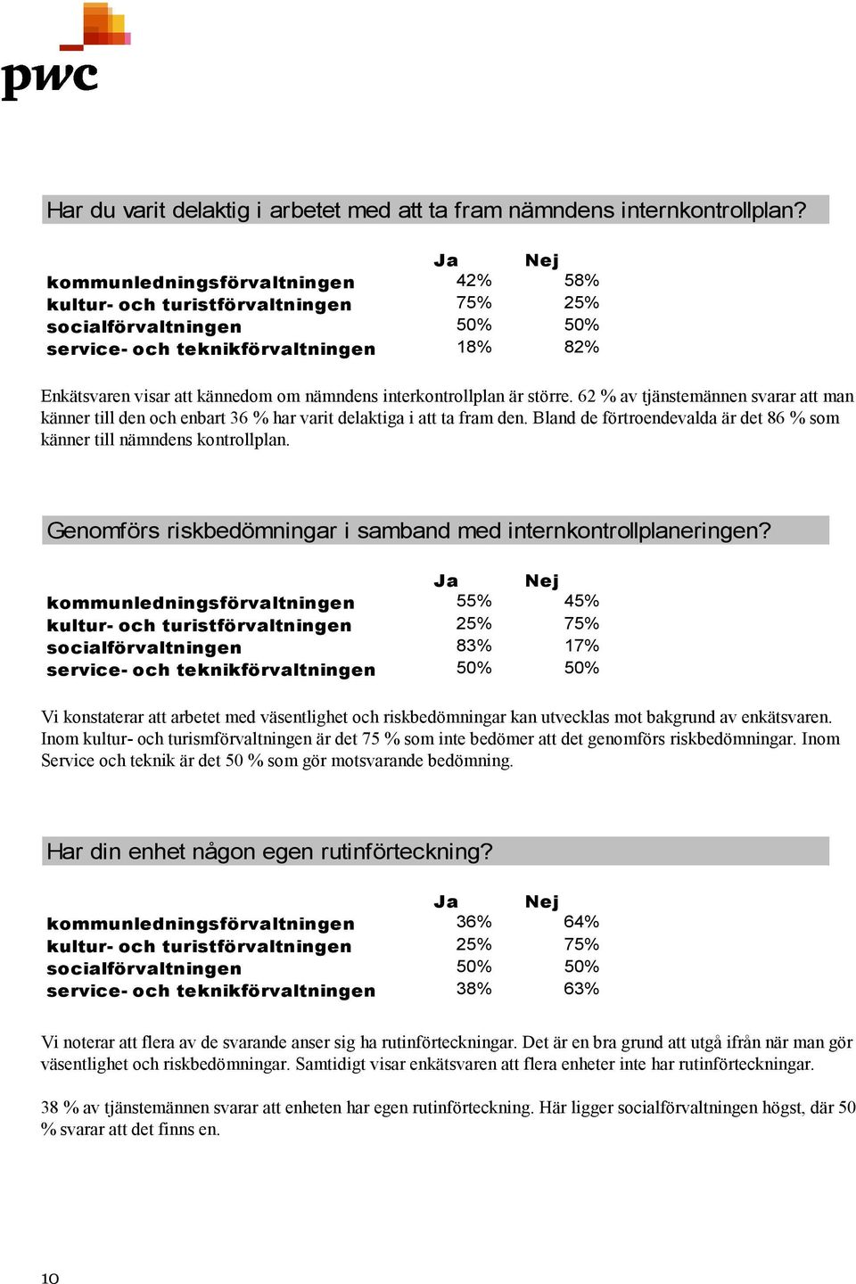 interkontrollplan är större. 62 % av tjänstemännen svarar att man känner till den och enbart 36 % har varit delaktiga i att ta fram den.