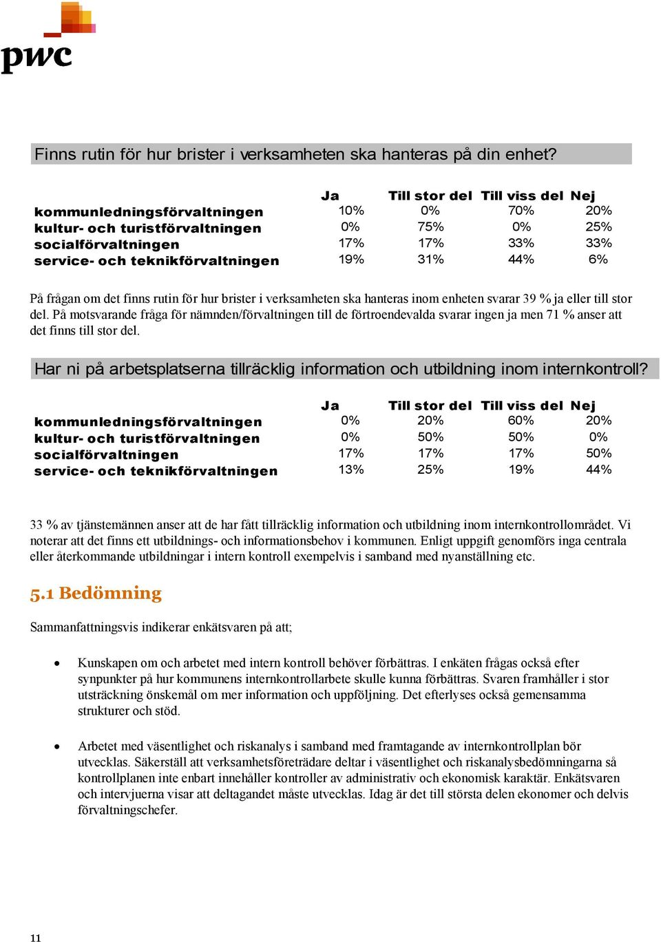 31% 44% 6% På frågan om det finns rutin för hur brister i verksamheten ska hanteras inom enheten svarar 39 % ja eller till stor del.