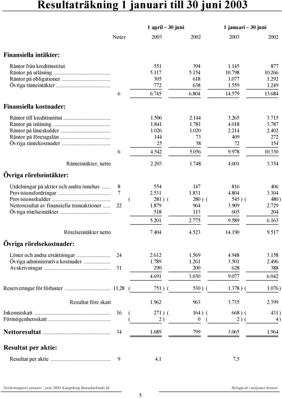 144 3.265 3.715 Räntor på inlåning... 1.841 1.781 4.018 3.787 Räntor på låneskulder... 1.026 1.020 2.214 2.402 Räntor på företagslån... 144 73 409 272 Övriga räntekostnader.