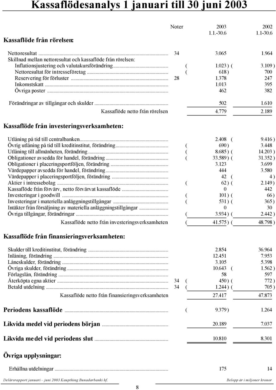.. ( 618 ) 700 Reservering för förluster... 28 1.378 247 Inkomstskatt... 1.013 395 Övriga poster... 462 382 Förändringar av tillgångar och skulder... 502 1.